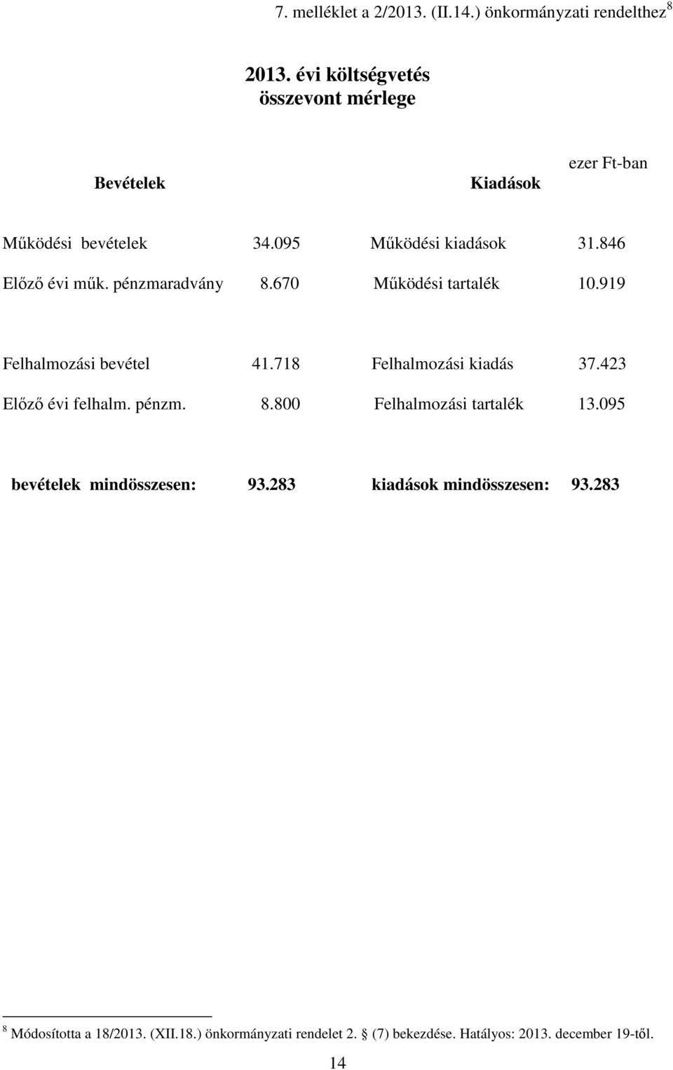 pénzmaradvány 8.670 Működési tartalék 10.919 Felhalmozási bevétel 41.718 Felhalmozási kiadás 37.423 Előző évi felhalm. pénzm. 8.800 Felhalmozási tartalék 13.