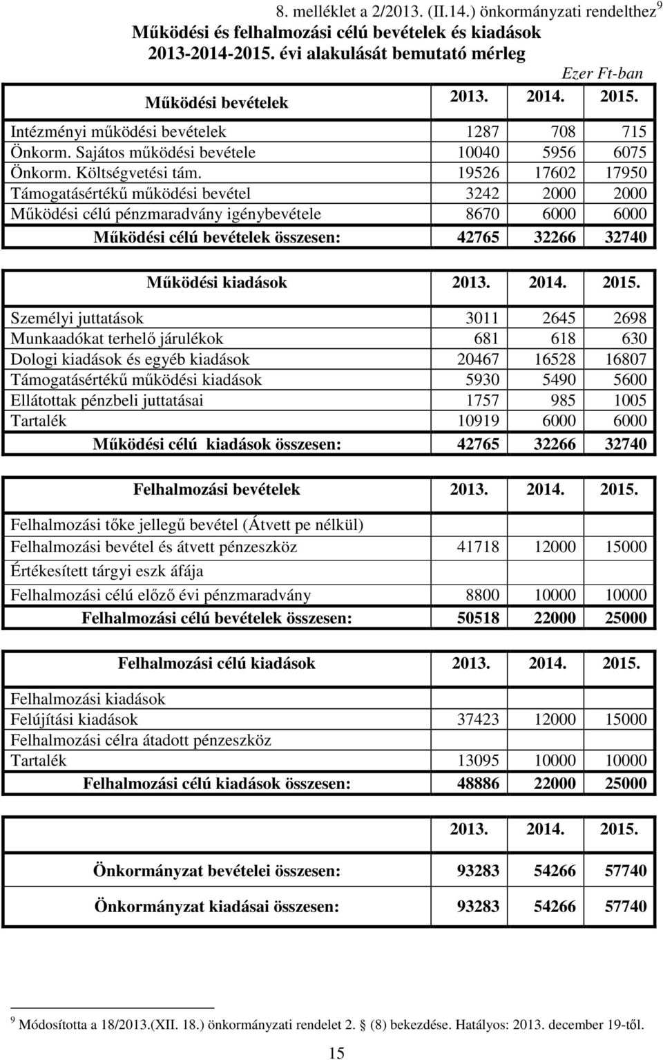 19526 17602 17950 Támogatásértékű működési bevétel 3242 2000 2000 Működési célú pénzmaradvány igénybevétele 8670 6000 6000 Működési célú bevételek összesen: 42765 32266 32740 Működési kiadások 2013.