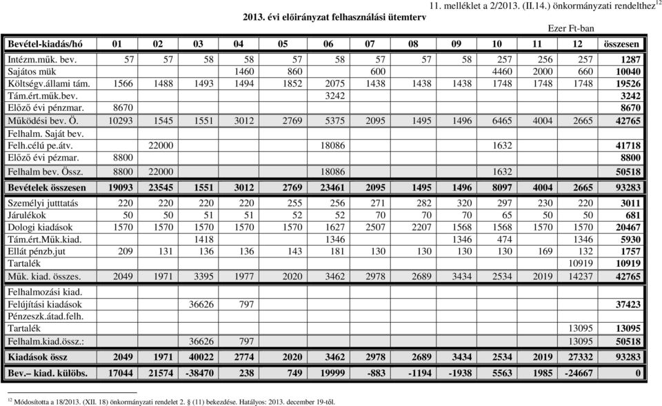 3242 3242 Előző évi pénzmar. 8670 8670 Működési bev. Ö. 10293 1545 1551 3012 2769 5375 2095 1495 1496 6465 4004 2665 42765 Felhalm. Saját bev. Felh.célú pe.átv.
