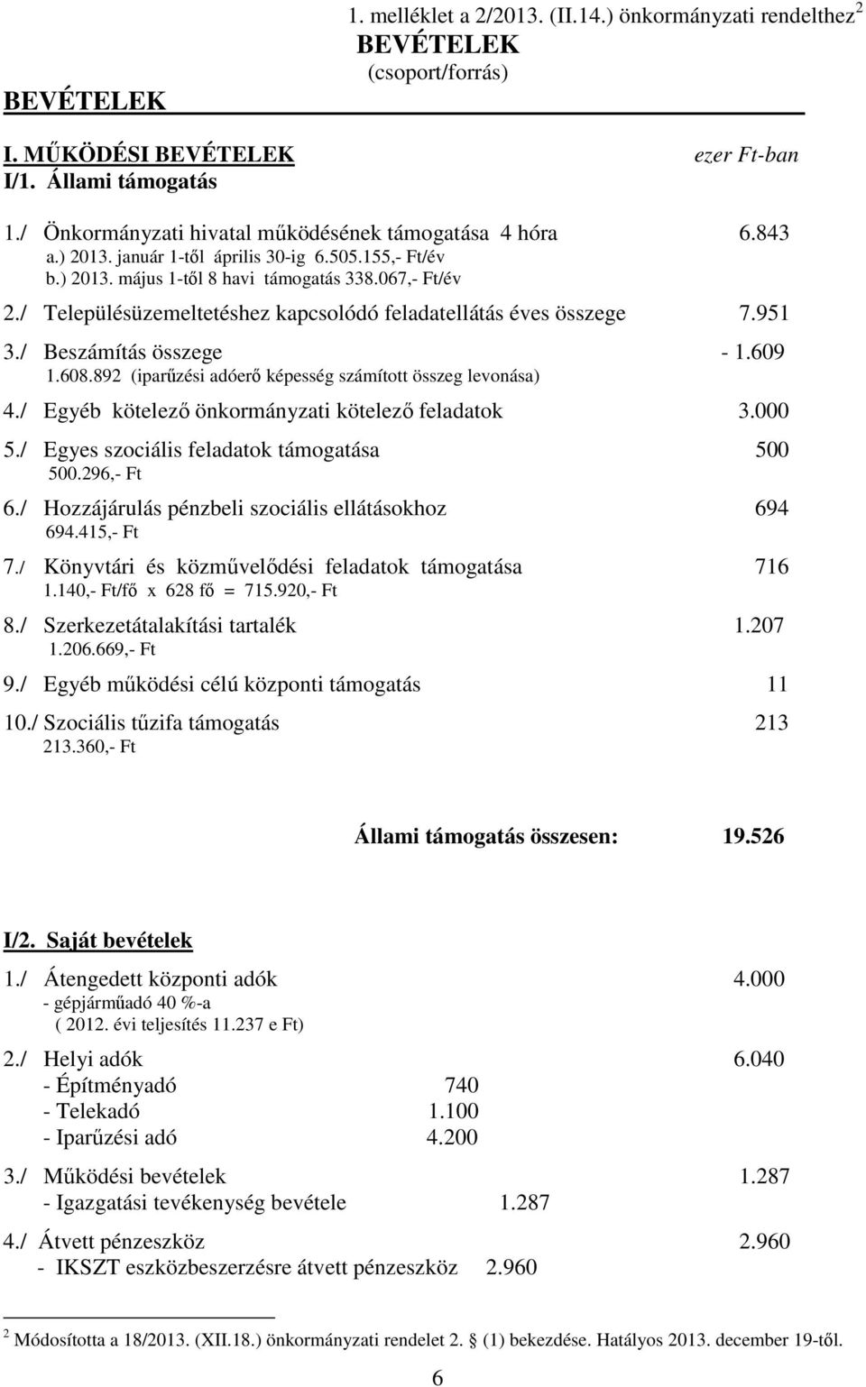 / Településüzemeltetéshez kapcsolódó feladatellátás éves összege 7.951 3./ Beszámítás összege - 1.609 1.608.892 (iparűzési adóerő képesség számított összeg levonása) 4.