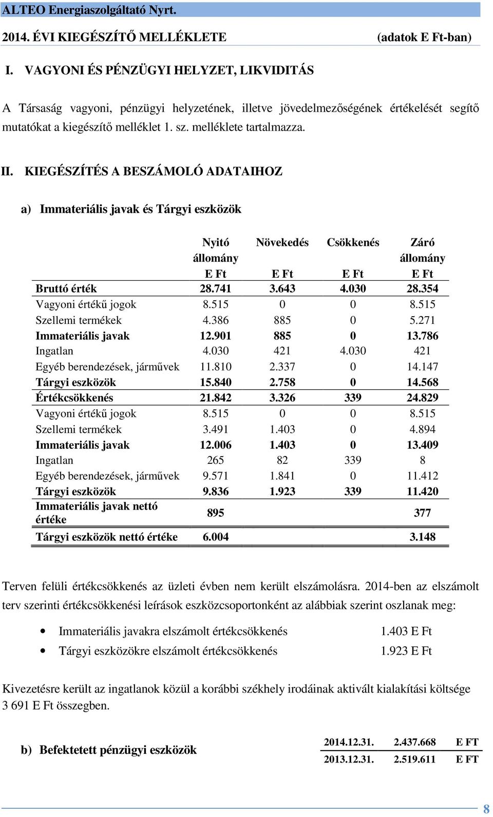 354 Vagyoni értékű jogok 8.515 0 0 8.515 Szellemi termékek 4.386 885 0 5.271 Immateriális javak 12.901 885 0 13.786 Ingatlan 4.030 421 4.030 421 Egyéb berendezések, járművek 11.810 2.337 0 14.