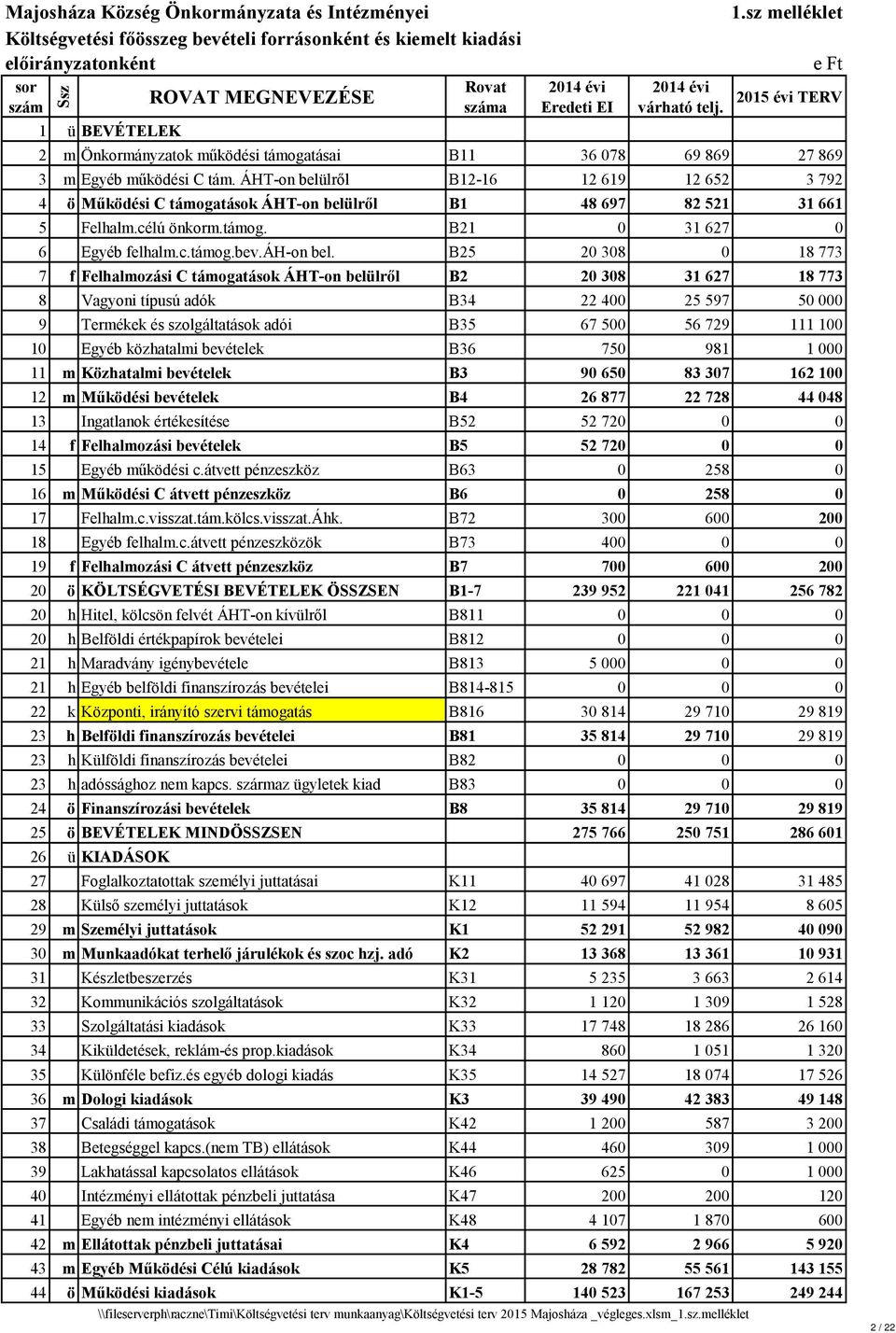ÁHT-on belülről B12-16 12 619 12 652 3 792 4 ö Működési C támogatások ÁHT-on belülről B1 48 697 82 521 31 661 5 Felhalm.célú önkorm.támog. B21 0 31 627 0 6 Egyéb felhalm.c.támog.bev.áh-on bel.