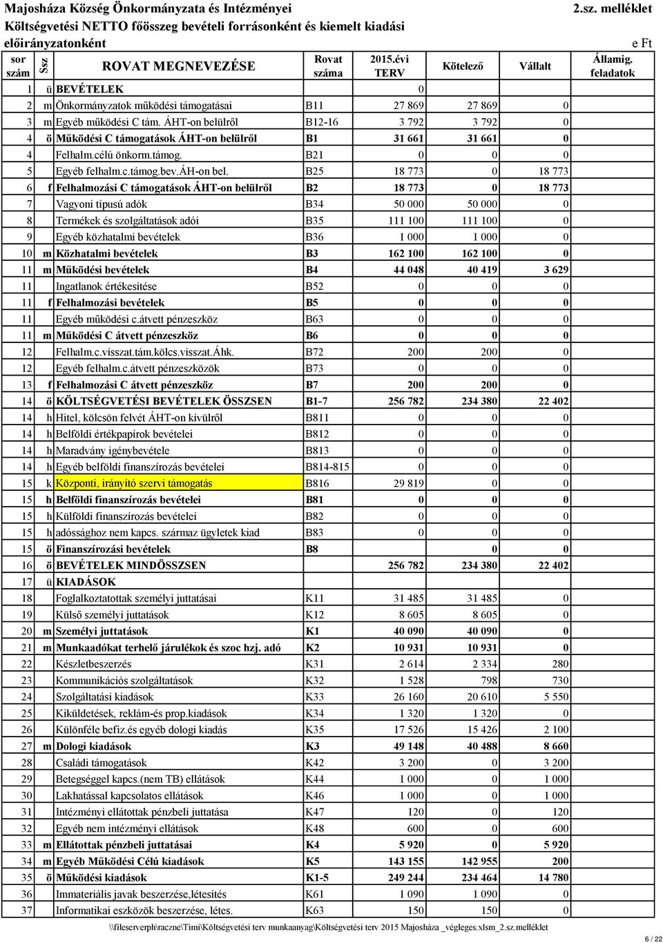 ÁHT-on belülről B12-16 3 792 3 792 0 4 ö Működési C támogatások ÁHT-on belülről B1 31 661 31 661 0 4 Felhalm.célú önkorm.támog. B21 0 0 0 5 Egyéb felhalm.c.támog.bev.áh-on bel.