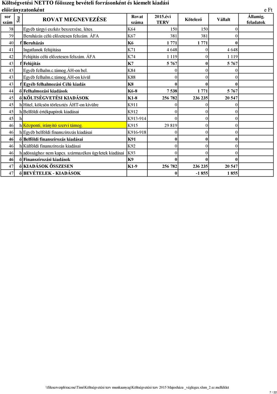ÁFA K67 381 381 0 40 f Beruházás K6 1 771 1 771 0 41 Ingatlanok felújítása K71 4 648 0 4 648 42 Felújítás célú előzetesen felszám.