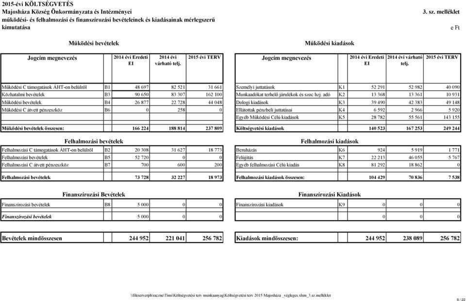 2015 évi TERV Működési C támogatások ÁHT-on belülről B1 48 697 82 521 31 661 Személyi juttatások K1 52 291 52 982 40 090 Közhatalmi bevételek B3 90 650 83 307 162 100 Munkaadókat terhelő járulékok és