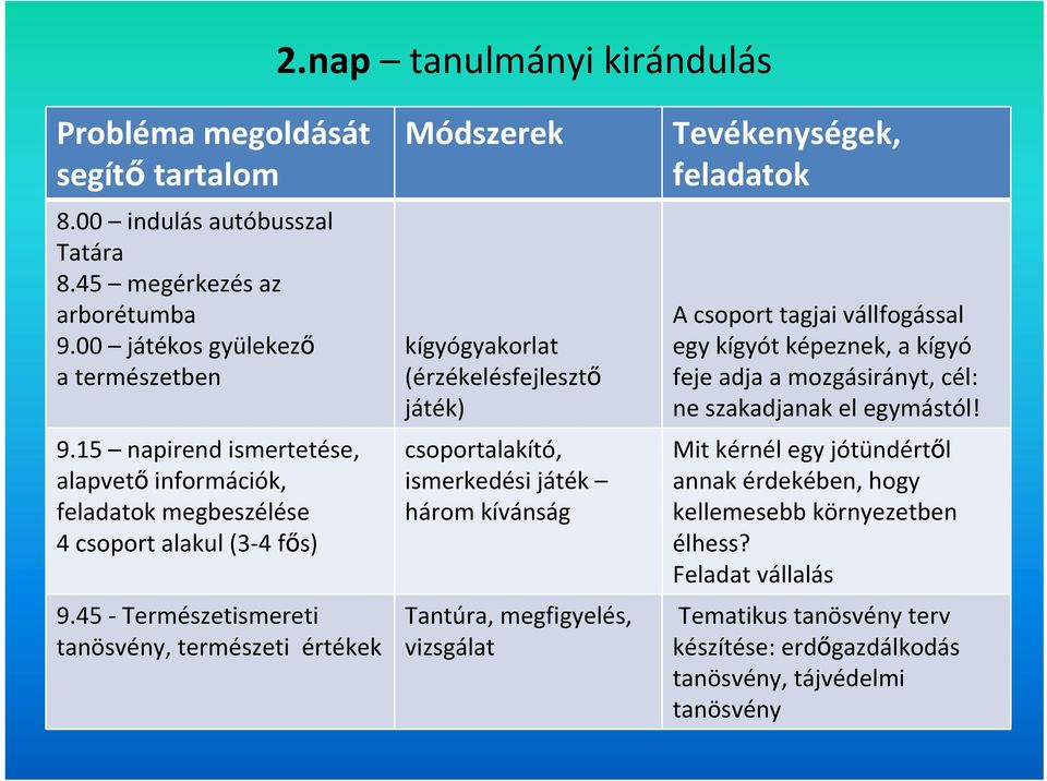 45 Természetismereti tanösvény, természeti értékek Módszerek kígyógyakorlat (érzékelésfejlesztő játék) csoportalakító, ismerkedési játék három kívánság Tantúra, megfigyelés, vizsgálat