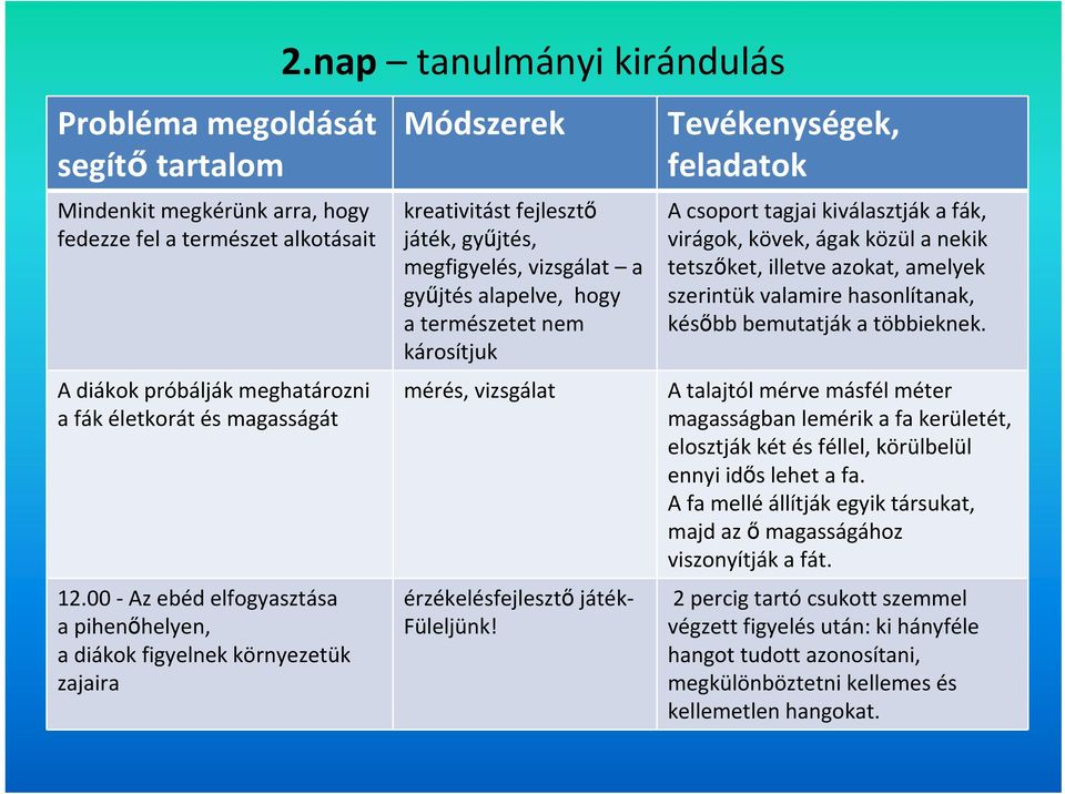 nap tanulmányi kirándulás Módszerek kreativitást fejlesztő játék, gyűjtés, megfigyelés, vizsgálat a gyűjtés alapelve, hogy a természetet nem károsítjuk mérés, vizsgálat érzékelésfejlesztő játék