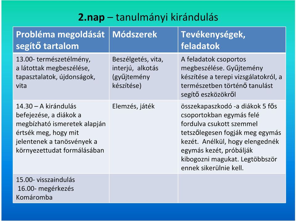 nap tanulmányi kirándulás Módszerek Beszélgetés, vita, interjú, alkotás (gyűjtemény készítése) Elemzés, játék Tevékenységek, feladatok A feladatok csoportos megbeszélése.