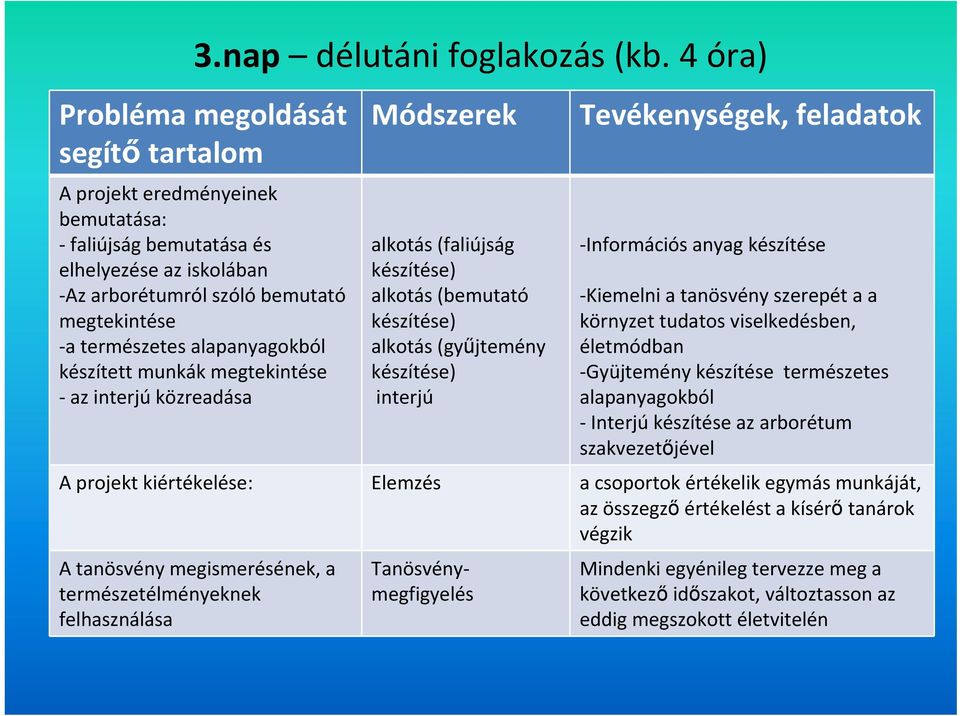 alapanyagokból készített munkák megtekintése az interjú közreadása Módszerek alkotás (faliújság készítése) alkotás (bemutató készítése) alkotás (gyűjtemény készítése) interjú Tevékenységek, feladatok