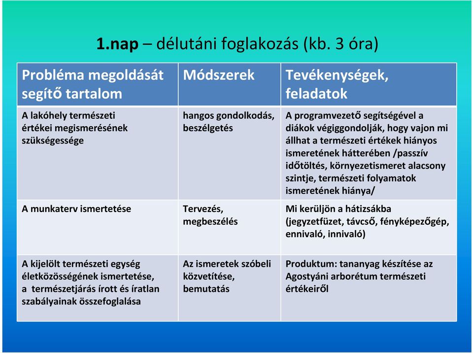 Tevékenységek, feladatok A programvezető segítségével a diákok végiggondolják, hogy vajon mi állhat a természeti értékek hiányos ismeretének hátterében /passzív időtöltés, környezetismeret alacsony