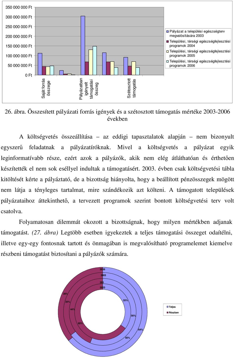 Összesített pályázati forrás igények és a szétosztott támogatás mértéke 23-26 években A költségvetés összeállítása az eddigi tapasztalatok alapján nem bizonyult egyszerő feladatnak a pályázatíróknak.