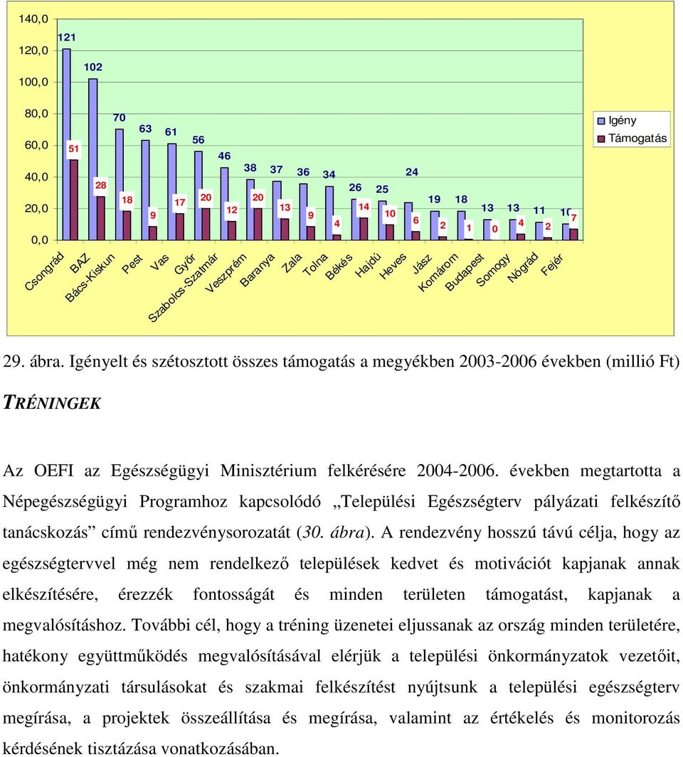 Igényelt és szétosztott összes támogatás a megyékben 23-26 években (millió Ft) TRÉNINGEK Az OEFI az Egészségügyi Minisztérium felkérésére 24-26.