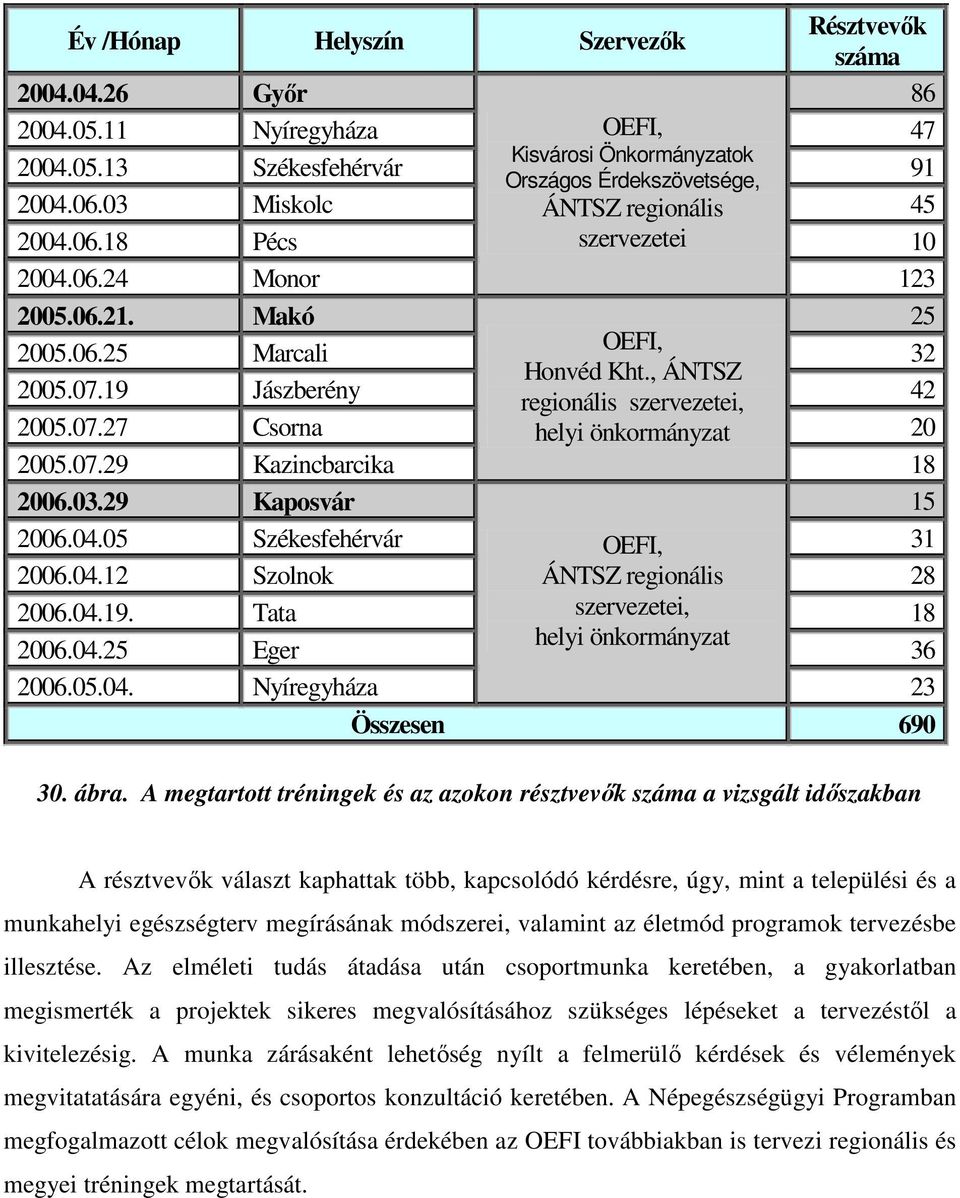 3.29 Kaposvár 15 26.4.5 Székesfehérvár OEFI, 31 26.4.12 Szolnok ÁNTSZ regionális 28 26.4.19. Tata szervezetei, 18 helyi önkormányzat 26.4.25 Eger 36 26.5.4. Nyíregyháza 23 Összesen 69 3. ábra.