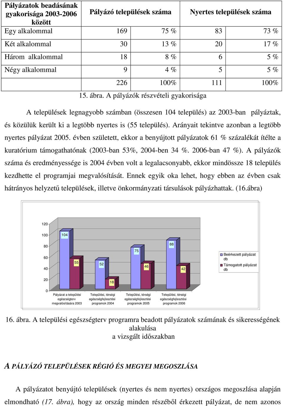 A pályázók részvételi gyakorisága A települések legnagyobb számban (összesen 14 település) az 23-ban pályáztak, és közülük került ki a legtöbb nyertes is (55 település).