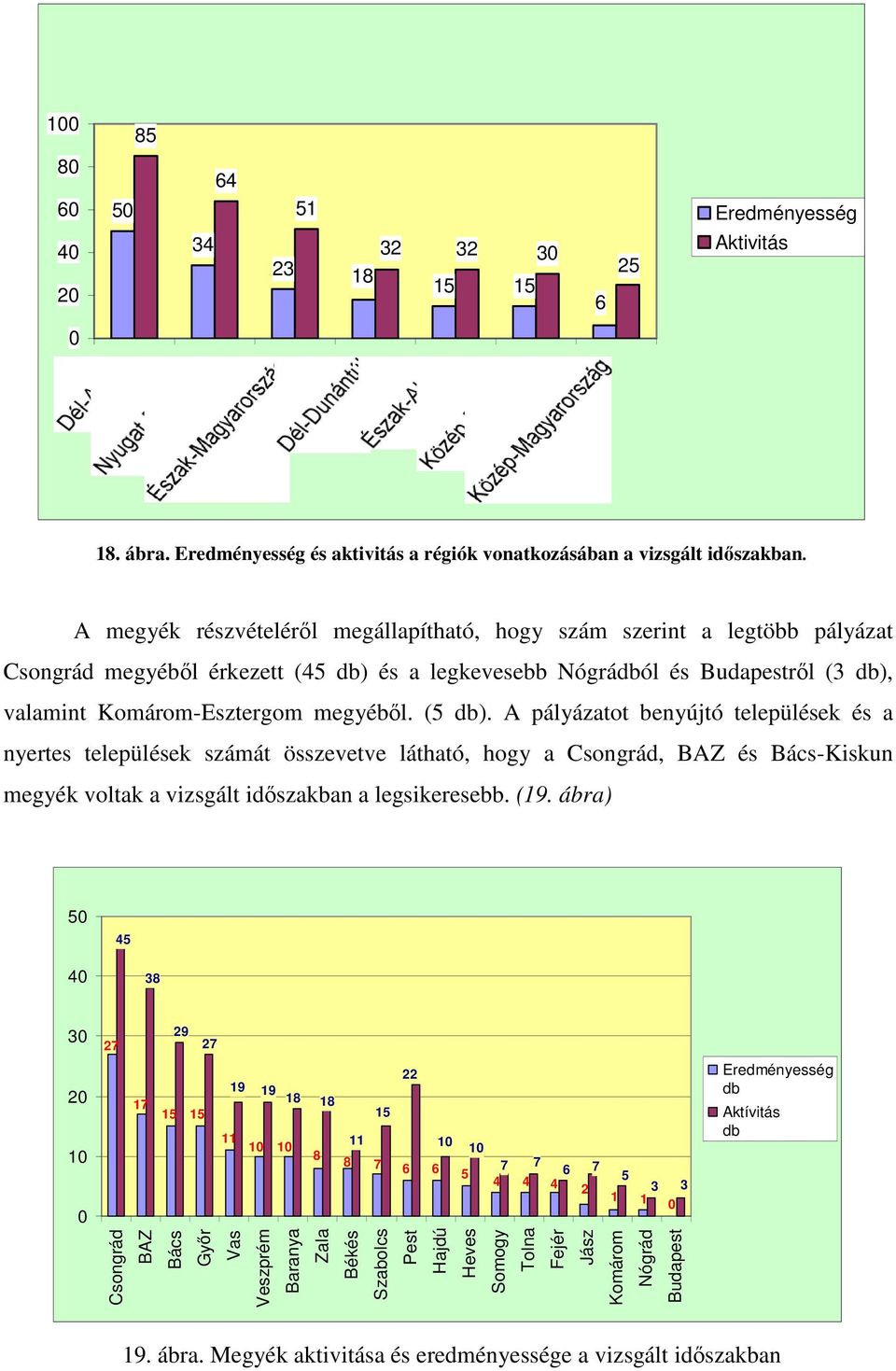 (5 db). A pályázatot benyújtó települések és a nyertes települések számát összevetve látható, hogy a Csongrád, BAZ és Bács-Kiskun megyék voltak a vizsgált idıszakban a legsikeresebb. (19.