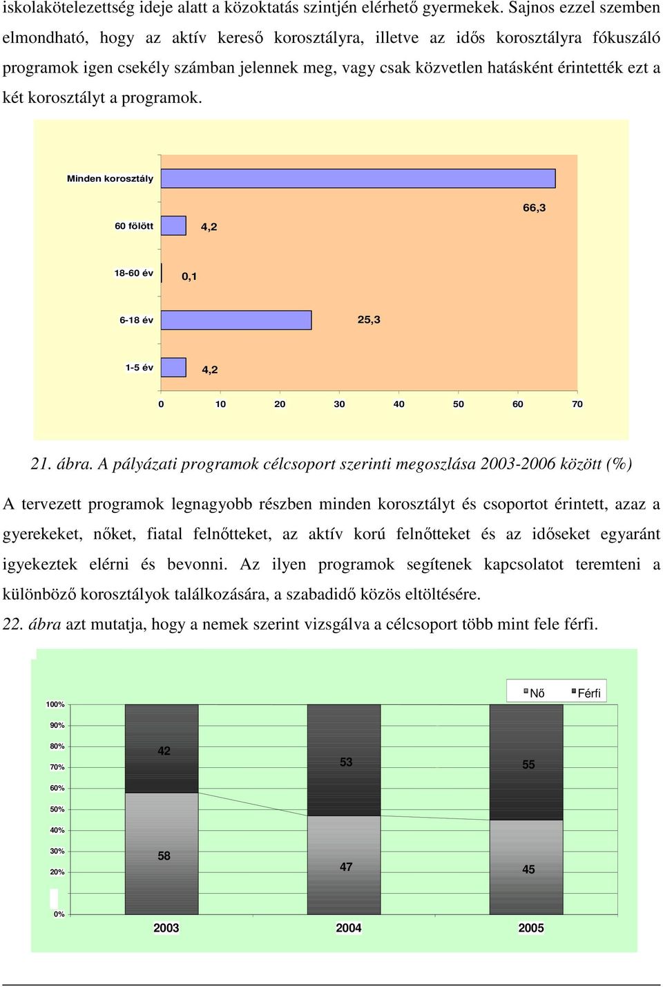 két korosztályt a programok. Minden korosztály 6 fölött 4,2 66,3 18-6 év,1 6-18 év 25,3 1-5 év 4,2 1 2 3 4 5 6 7 21. ábra.