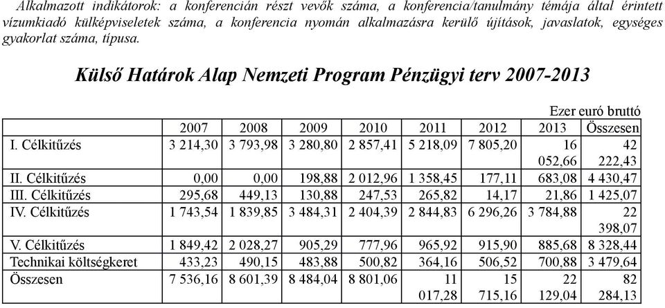 Célkitűzés 3 214,30 3 793,98 3 280,80 2 857,41 5 218,09 7 805,20 16 052,66 42 222,43 II. Célkitűzés 0,00 0,00 198,88 2 012,96 1 358,45 177,11 683,08 4 430,47 III.