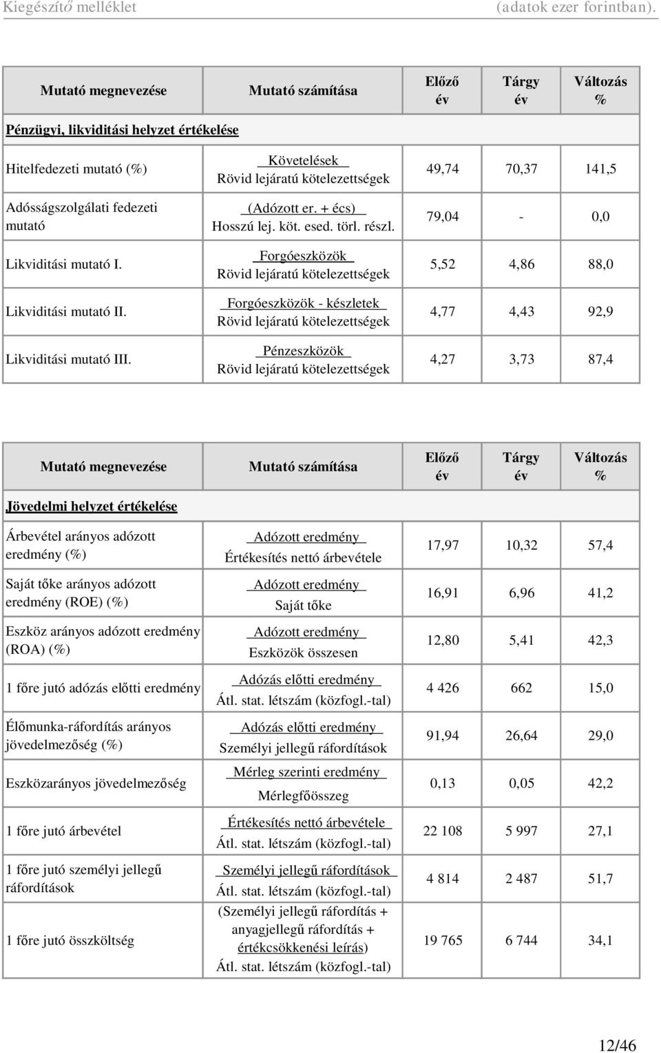 Forgóeszközök Rövid lejáratú kötelezettségek 49,74 70,37 141,5 79,04-0,0 5,52 4,86 88,0 Forgóeszközök - készletek Likviditási mutató II.