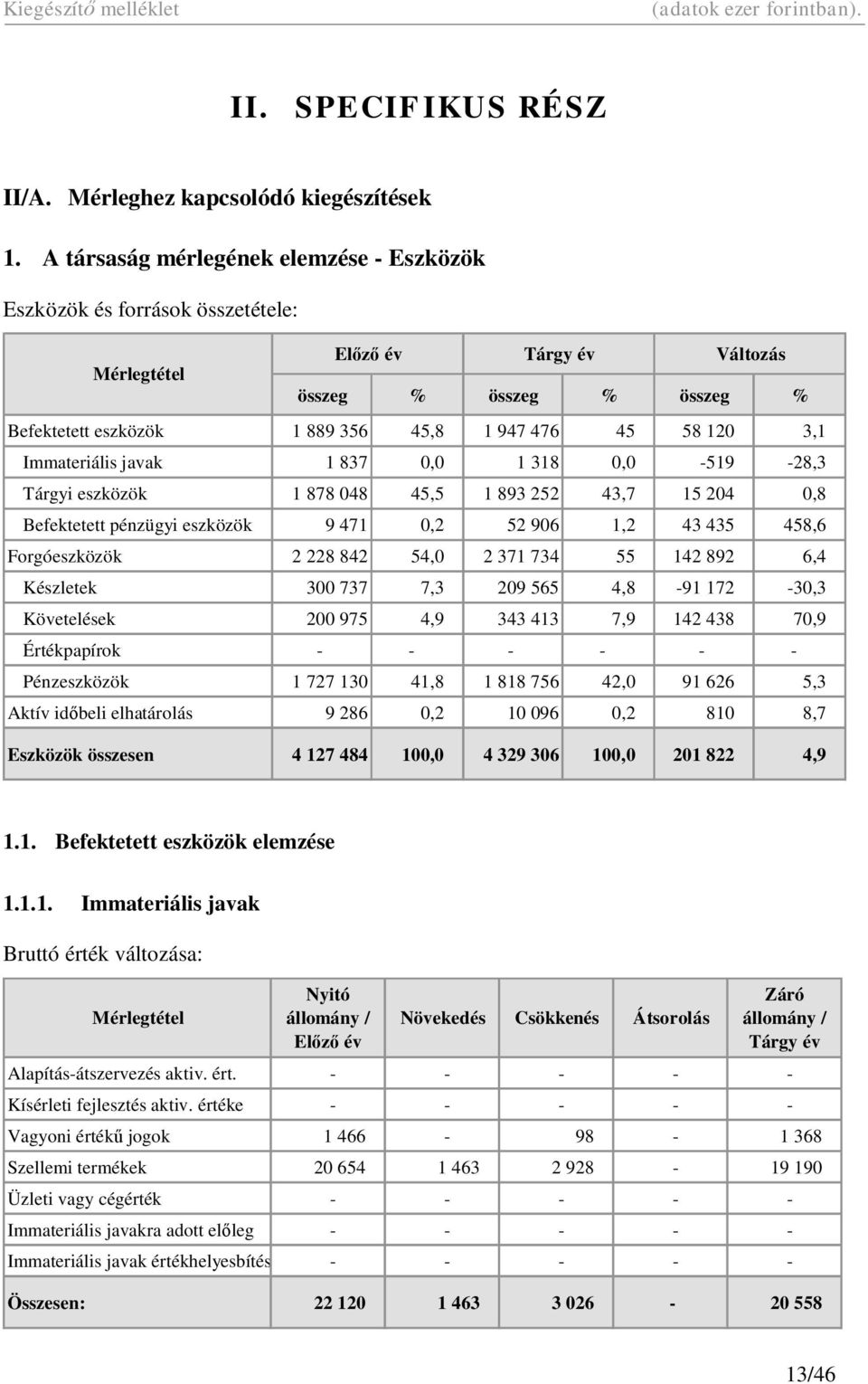 Immateriális javak 1 837 0,0 1 318 0,0-519 -28,3 Tárgyi eszközök 1 878 048 45,5 1 893 252 43,7 15 204 0,8 Befektetett pénzügyi eszközök 9 471 0,2 52 906 1,2 43 435 458,6 Forgóeszközök 2 228 842 54,0