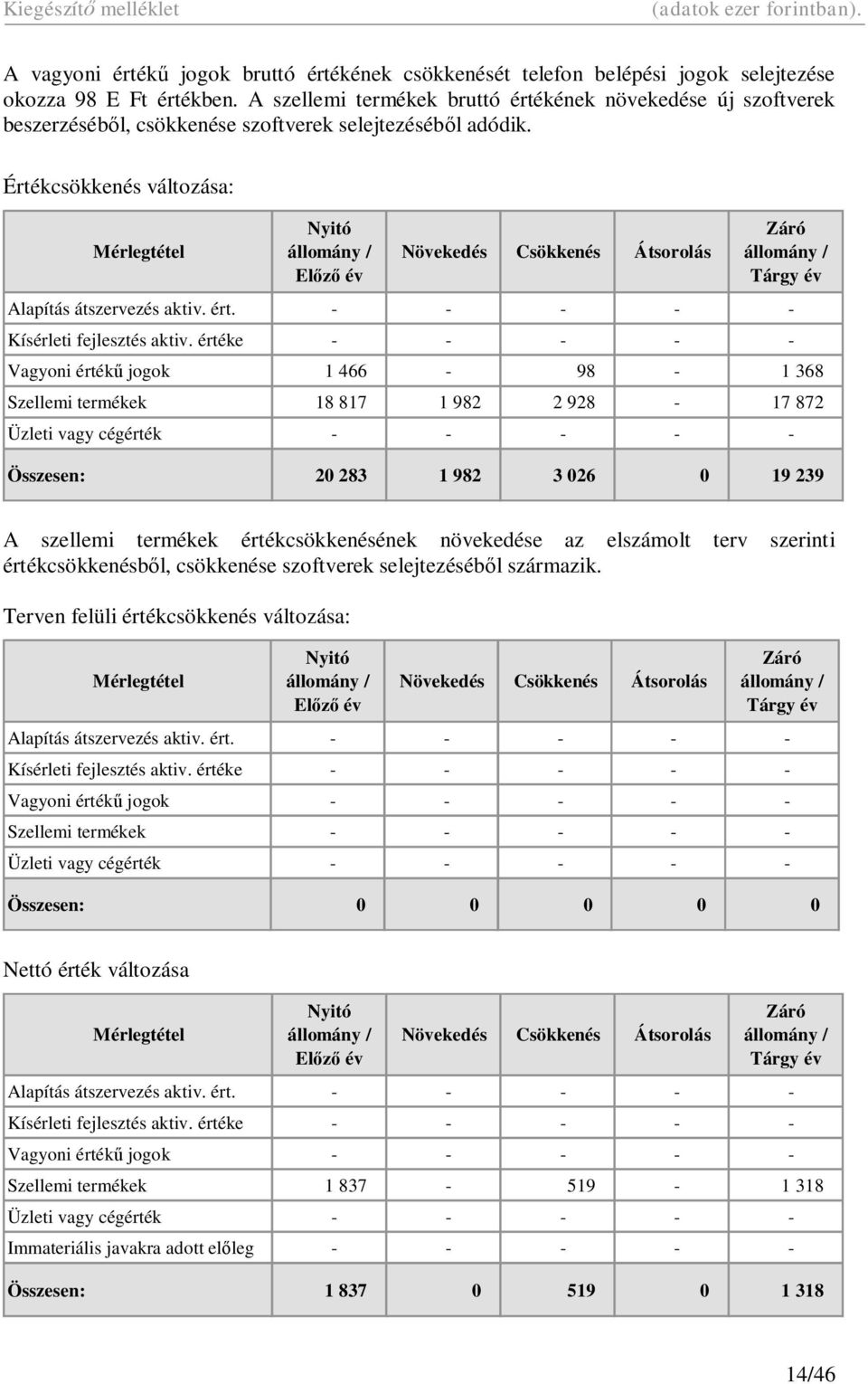 Értékcsökkenés változása: Mérlegtétel Nyitó állomány / El év Növekedés Csökkenés Átsorolás Záró állomány / Tárgy év Alapítás átszervezés aktiv. ért. - - - - - Kísérleti fejlesztés aktiv.