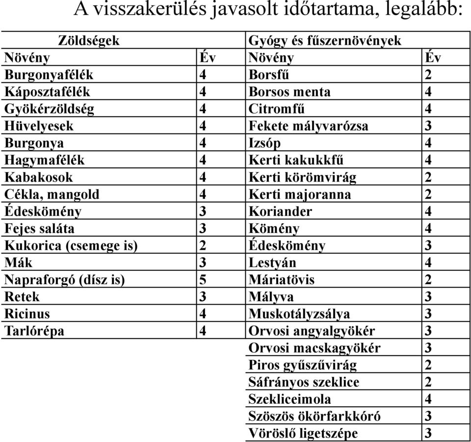 majoranna 2 Édeskömény 3 Koriander 4 Fejes saláta 3 Kömény 4 Kukorica (csemege is) 2 Édeskömény 3 Mák 3 Lestyán 4 Napraforgó (dísz is) 5 Máriatövis 2 Retek 3 Mályva 3