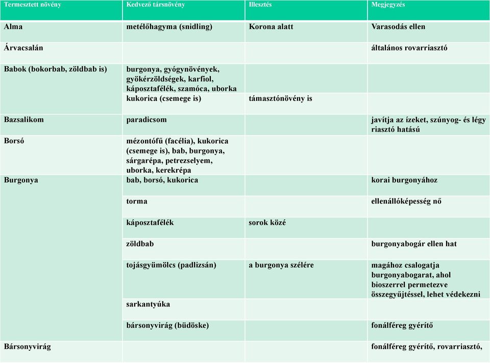 mézontófű (facélia), kukorica (csemege is), bab, burgonya, sárgarépa, petrezselyem, uborka, kerekrépa Burgonya bab, borsó, kukorica korai burgonyához torma ellenállóképesség nő káposztafélék sorok