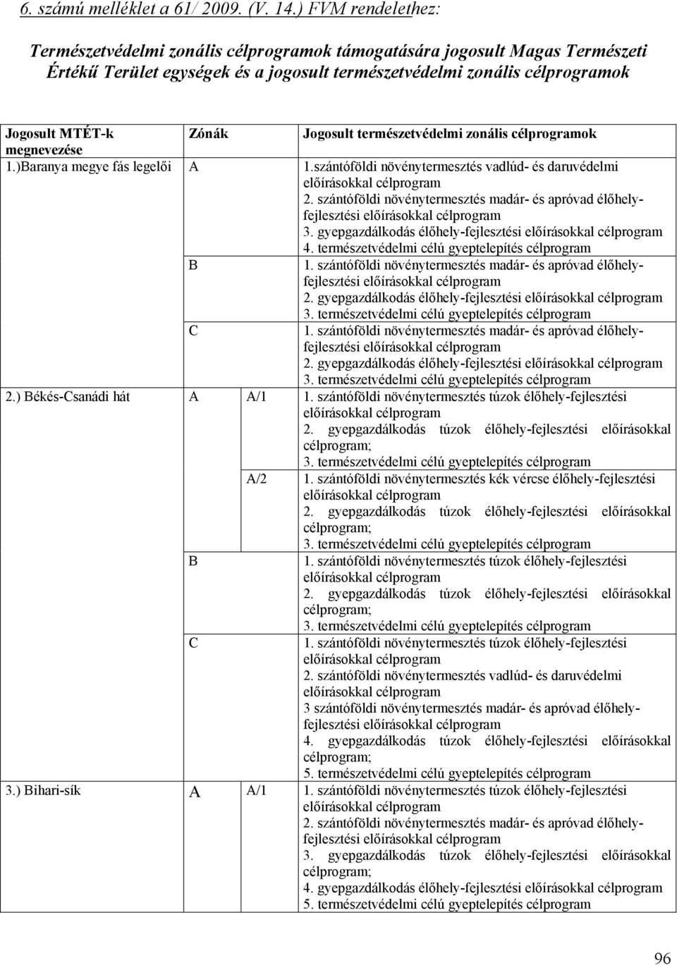 )Baranya megye fás legelői 2.) Békés-Csanádi hát Zónák A B C A B C Jogosult természetvédelmi zonális ok 1.szántóföldi növénytermesztés vadlúd- és daruvédelmi előírásokkal 2.