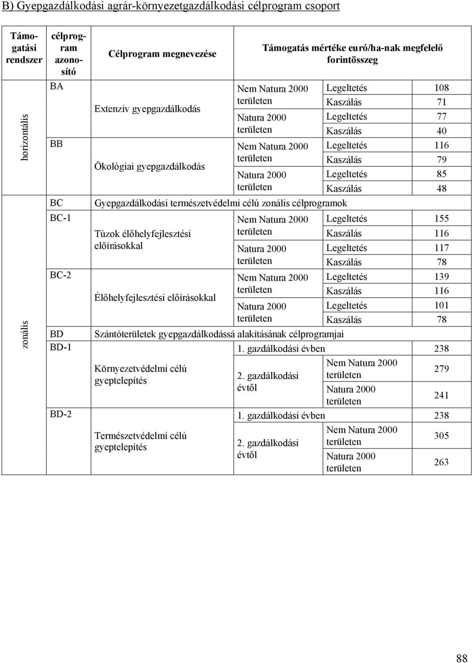 116 területen Kaszálás 79 Natura 2000 Legeltetés 85 területen Kaszálás 48 Gyepgazdálkodási természetvédelmi célú zonális ok Nem Natura 2000 Legeltetés 155 Túzok élőhelyfejlesztési területen Kaszálás