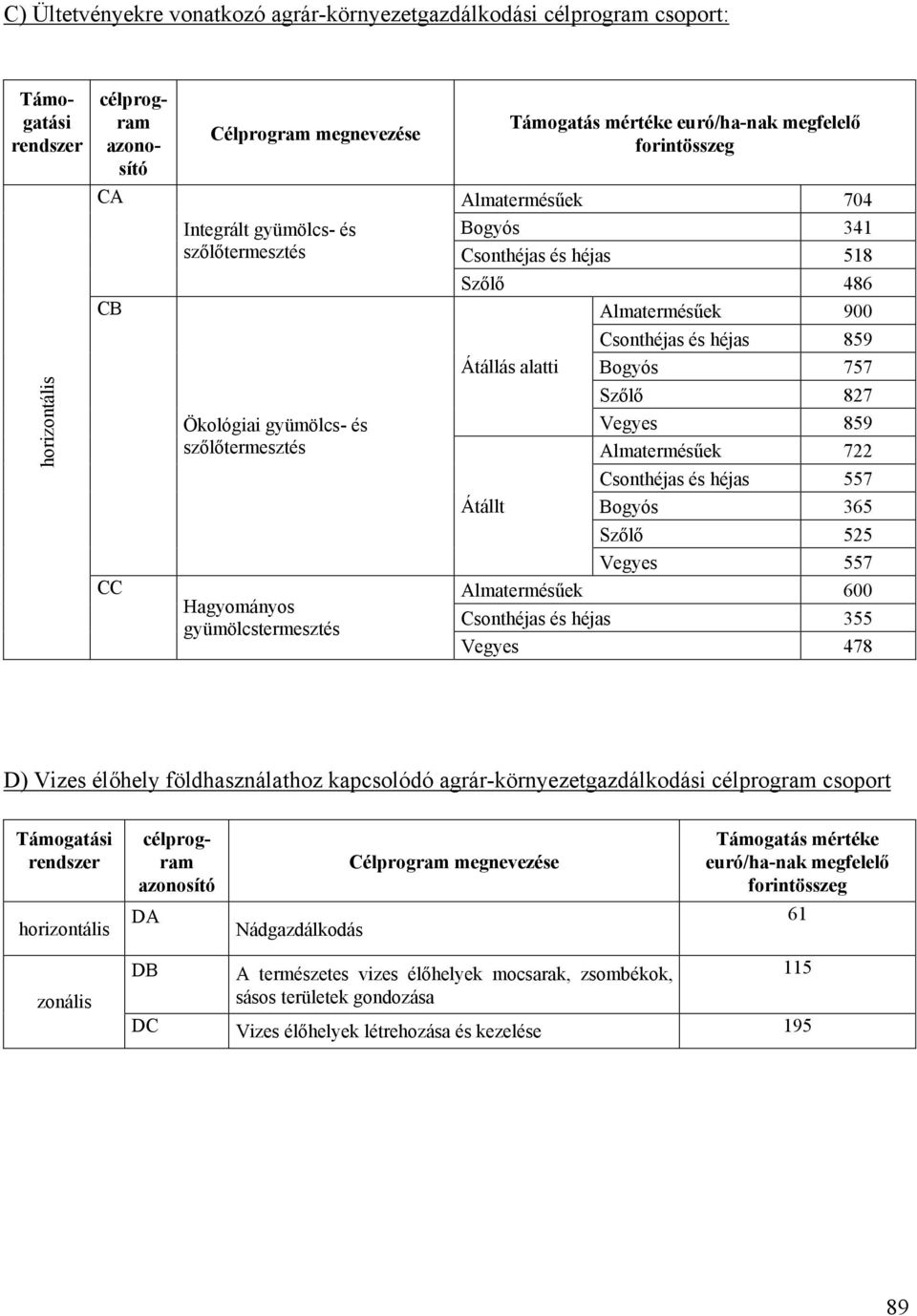 Bogyós 757 Szőlő 827 Vegyes 859 Almatermésűek 722 Csonthéjas és héjas 557 Bogyós 365 Szőlő 525 CC Hagyományos gyümölcstermesztés Vegyes 557 Almatermésűek 600 Csonthéjas és héjas 355 Vegyes 478 D)