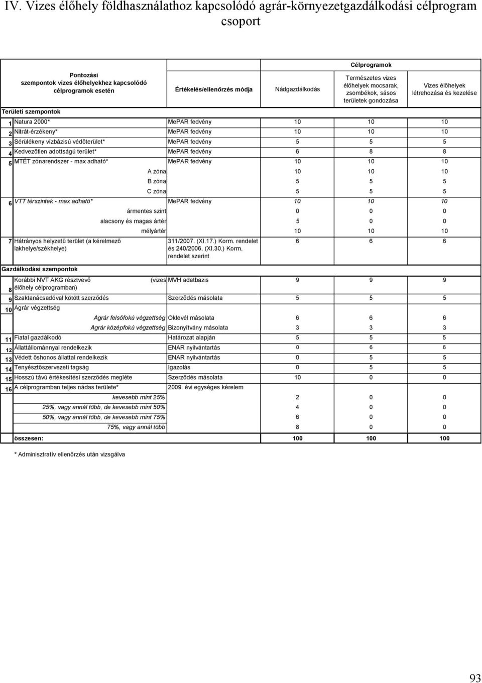 fedvény 10 10 10 3 Sérülékeny vízbázisú védőterület* MePAR fedvény 5 5 5 4 Kedvezőtlen adottságú terület* MePAR fedvény 6 8 8 5 MTÉT zónarendszer - max adható* MePAR fedvény 10 10 10 A zóna 10 10 10