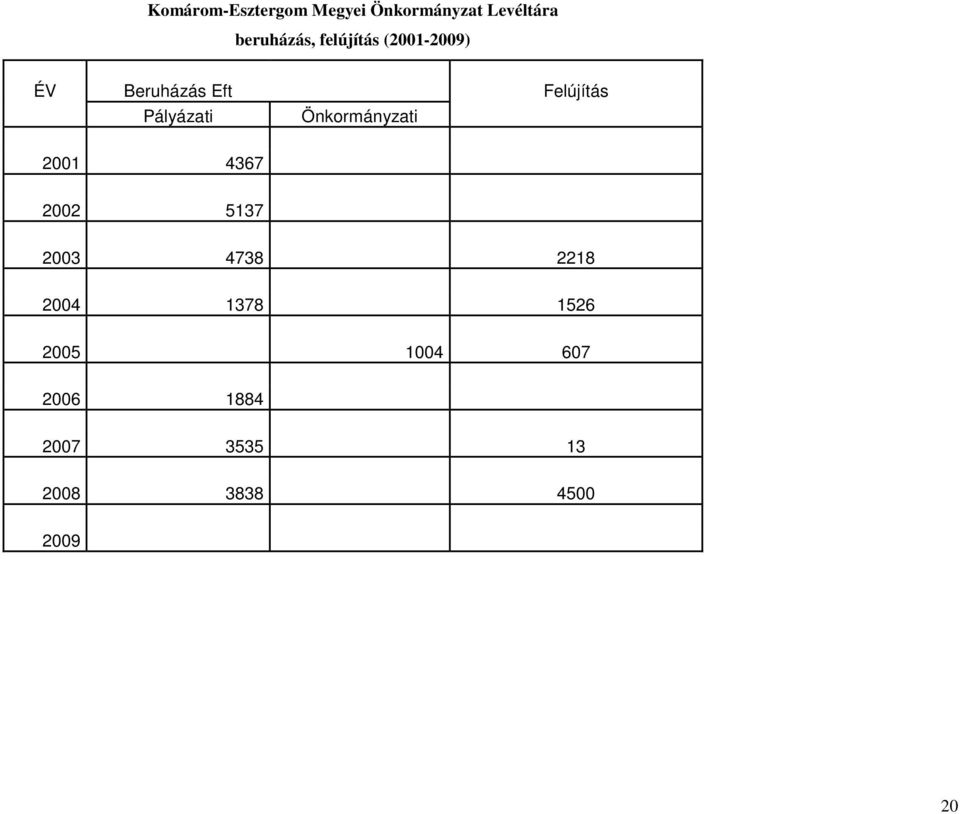 Önkormányzati 2001 4367 2002 5137 2003 4738 2218 2004 1378