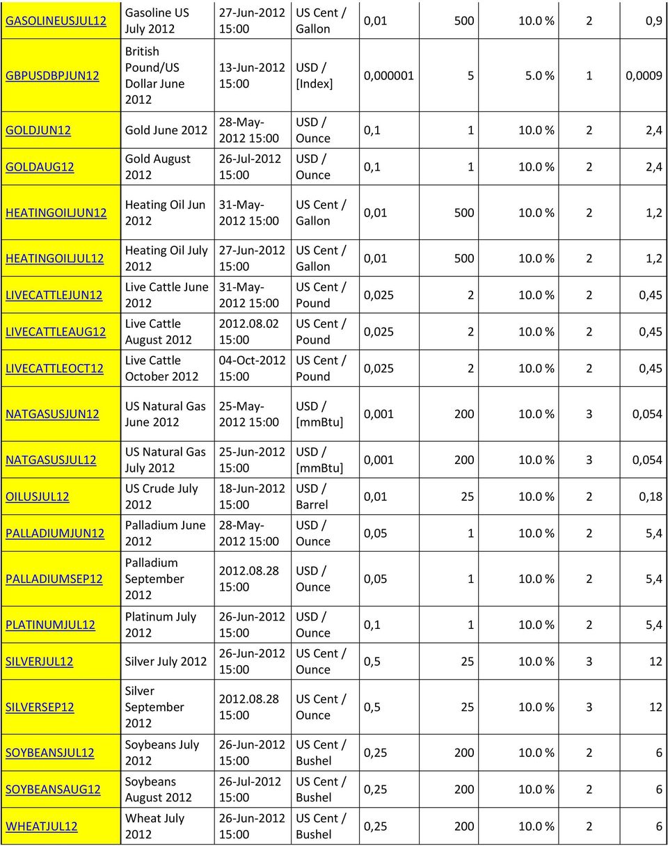 0 % 2 1,2 LIVECATTLEJUN12 Live Cattle June 31-May- 0,025 2 10.0 % 2 0,45 LIVECATTLEAUG12 Live Cattle August.08.02 0,025 2 10.0 % 2 0,45 LIVECATTLEOCT12 Live Cattle October 04-Oct- 0,025 2 10.