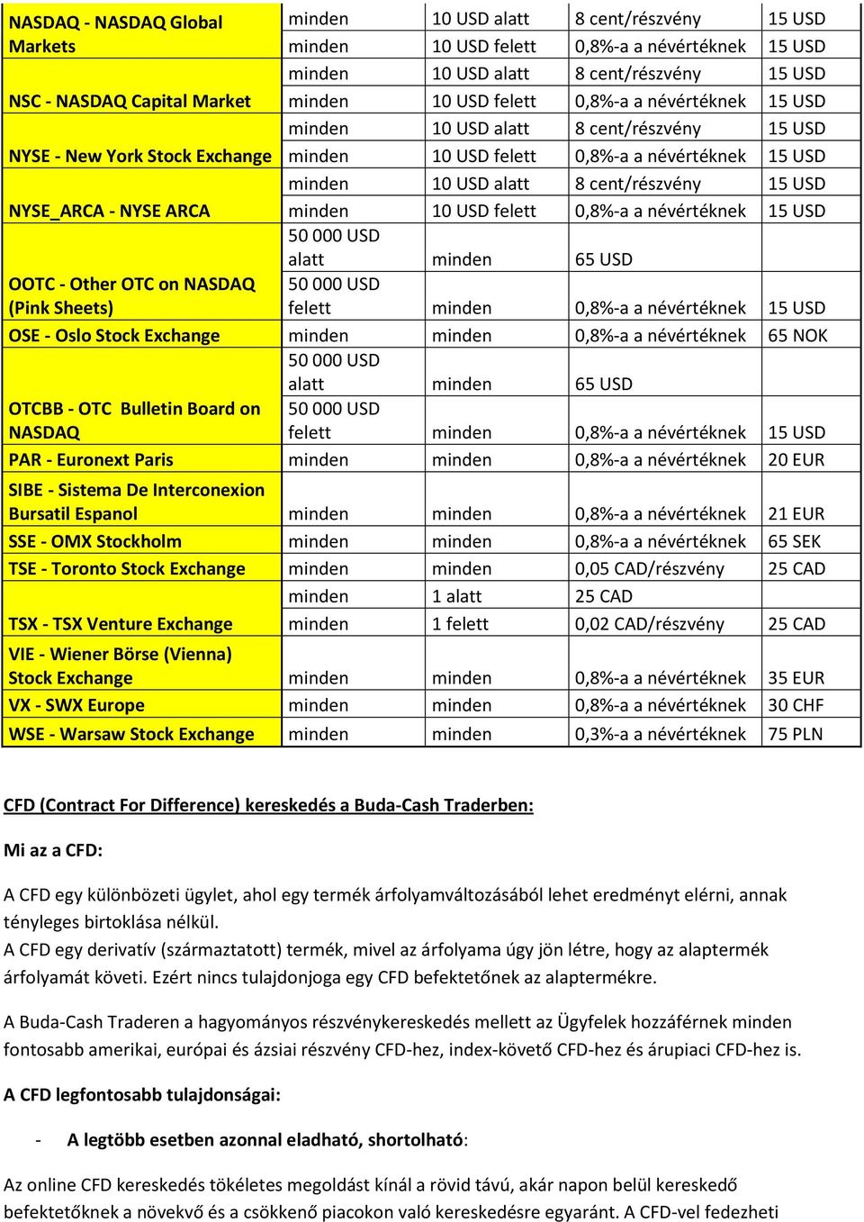 cent/részvény 15 USD NYSE_ARCA - NYSE ARCA minden 10 USD felett 0,8%-a a névértéknek 15 USD 50 000 USD alatt minden 65 USD OOTC - Other OTC on NASDAQ (Pink Sheets) 50 000 USD felett minden 0,8%-a a