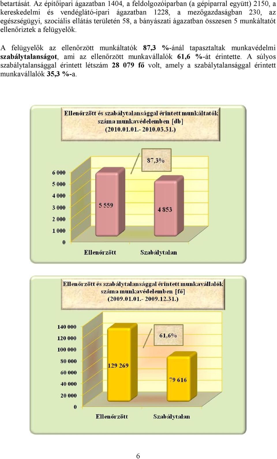 mezőgazdaságban 230, az egészségügyi, szociális ellátás területén 58, a bányászati ágazatban összesen 5 munkáltatót ellenőriztek a