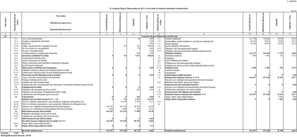 %-ban Kiemelt előirányzat neve 1 2 3 4 5 6 7 8 9 10 11 12 13 02. Veszprém Megyei Önkormányzati Hivatal 11.1. Áru- és készletértékesítés 16 0,00 1.1. Személyi juttatások 113 708 114608 46300 40,40 11.