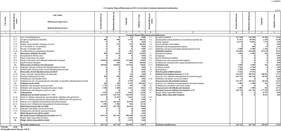 %-ban Kiemelt előirányzat neve 1 2 3 4 5 6 7 8 9 10 11 12 13 Veszprém Megyei Önkormányzat mindösszesen 11.1. Áru- és készletértékesítés 0 0 16 0,00 1.1. Személyi juttatások 147 318 149 298 16 481 11,04 11.