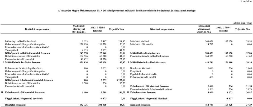 félévi teljesítés Teljesítés %-a Kiadások megnevezése Módosított előirányzat (2013.06.30.