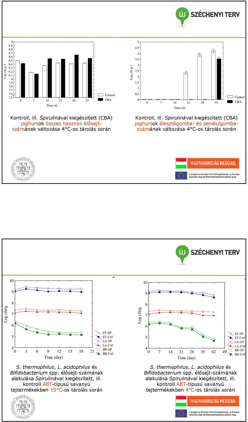 Spirulinával kiegészített (CBA) joghurtok élesztőgomba- és penészgombaszámának változása C-os tárolás során 10 9 10 9 8 7 6 8 7 6 0 3 6 9 12 1 18 21 ST-SP ST-Ctrl LA-SP LA-Ctrl BB-SP BB-Ctrl 0 7 1 21