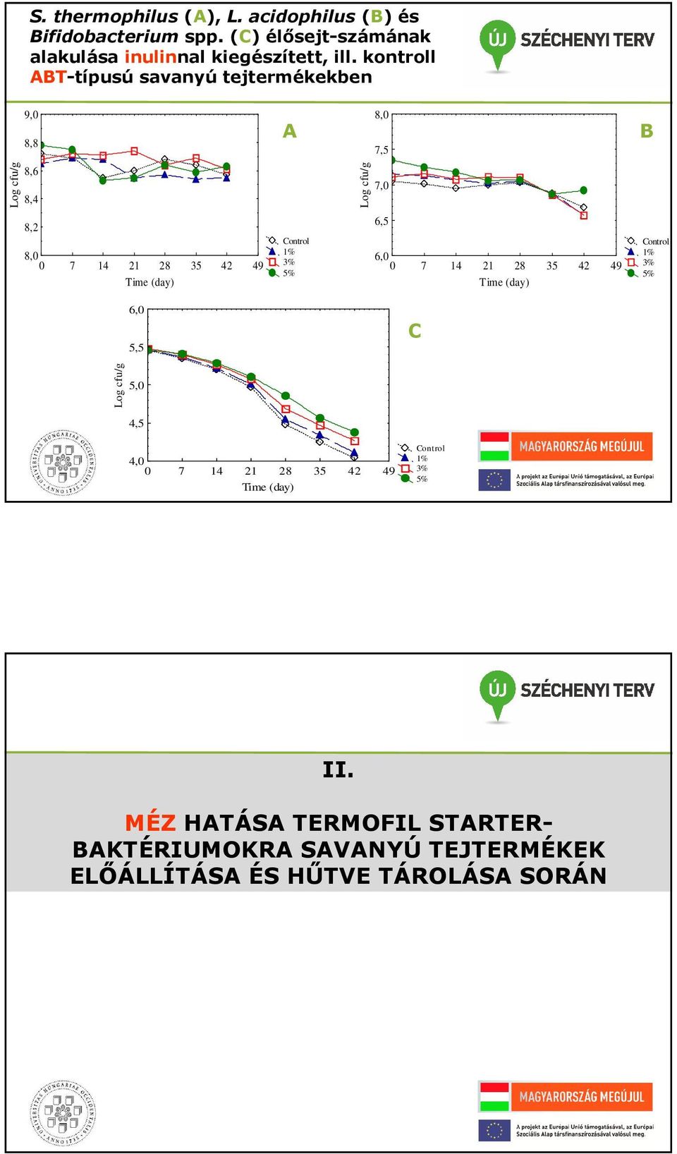 kontroll ABT-típusú savanyú tejtermékekben 9,0 8,8 A 7, B 8,6 8, 7,0 8,2 0 7 1 21 28 3 2 9 Control 1% 3%