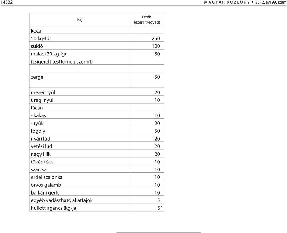 szerint) zerge 50 mezei nyúl 20 üregi nyúl 10 fácán - kakas 10 - tyúk 20 fogoly 50 nyári lúd 20