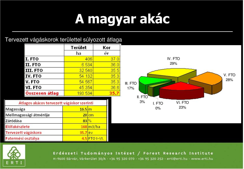 átlaga IV. FTO 29% III.