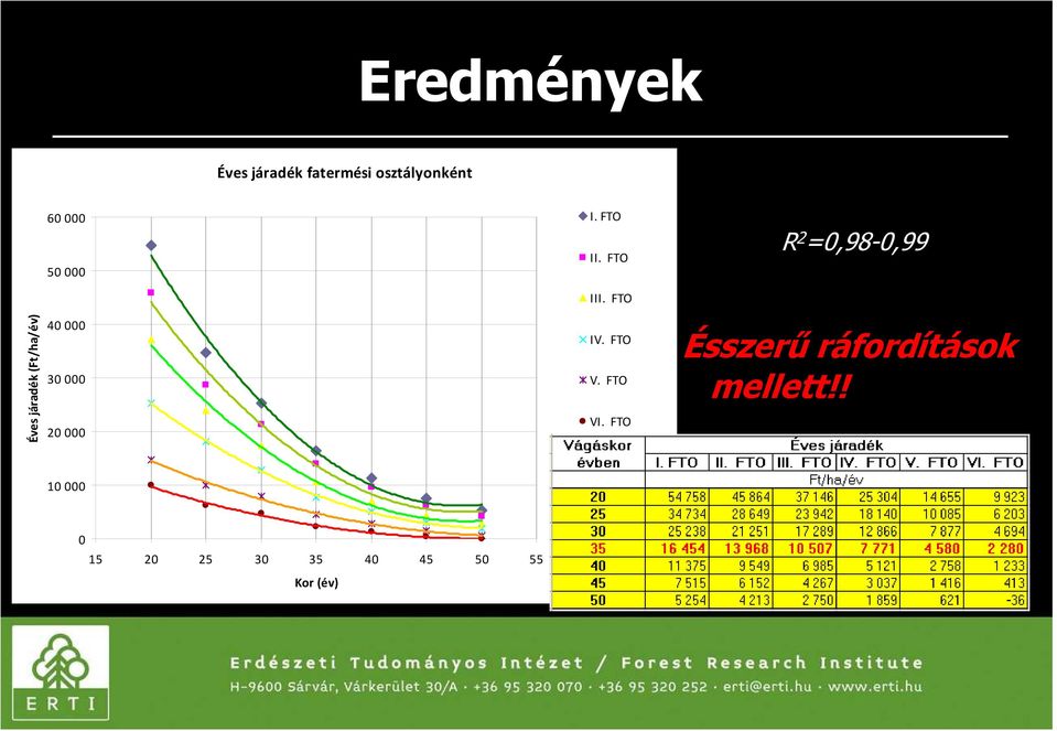 FTO R 2 =0,98-0,99 Éves járadék (Ft/ha/év) 40 000 30 000 20