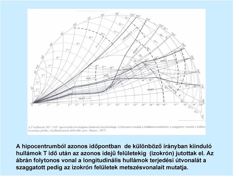 el. Az ábrán folytonos vonal a longitudinális hullámok terjedési