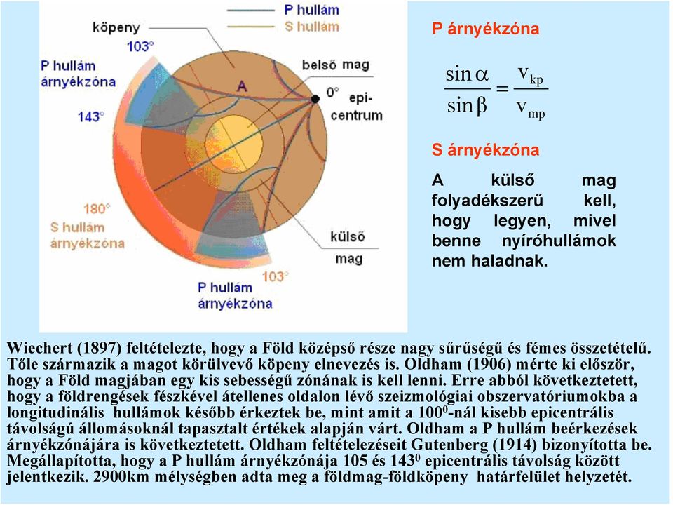 Oldham (1906) mérte ki először, hogy a Föld magjában egy kis sebességű zónának is kell lenni.