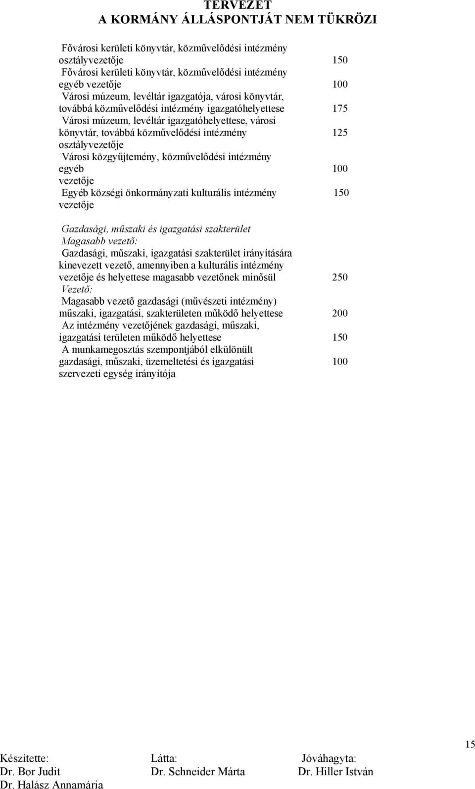 közművelődési intézmény egyéb 100 vezetője Egyéb községi önkormányzati kulturális intézmény 150 vezetője Gazdasági, műszaki és igazgatási szakterület Gazdasági, műszaki, igazgatási szakterület