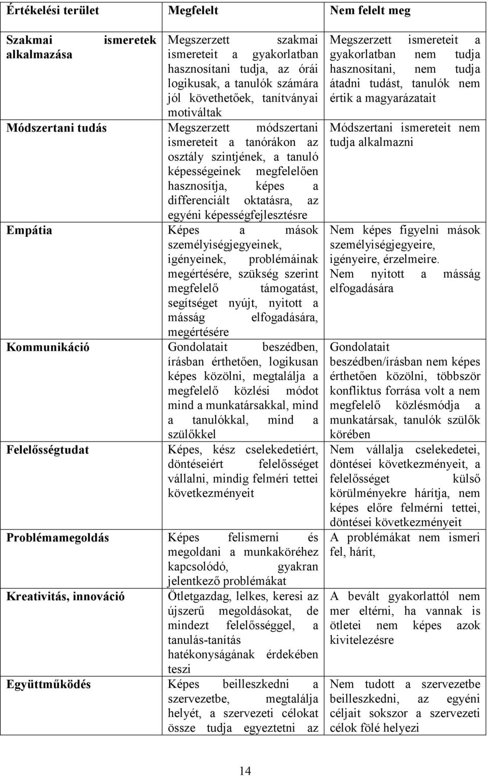 egyéni képességfejlesztésre Empátia Képes a mások személyiségjegyeinek, igényeinek, problémáinak megértésére, szükség szerint megfelelı támogatást, segítséget nyújt, nyitott a másság elfogadására,