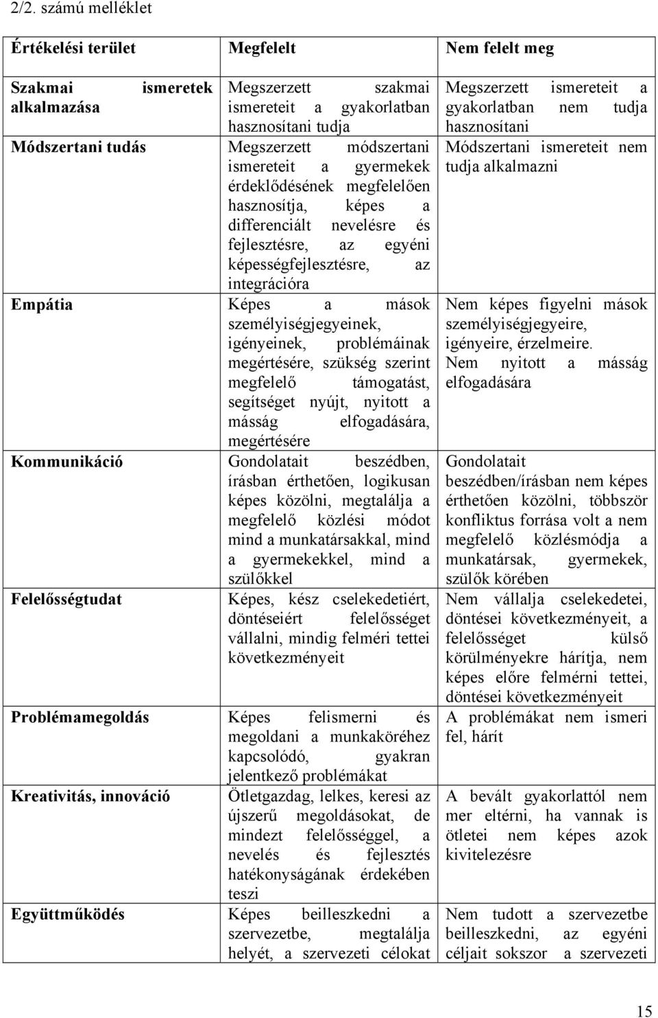 személyiségjegyeinek, igényeinek, problémáinak megértésére, szükség szerint megfelelő támogatást, segítséget nyújt, nyitott a másság elfogadására, megértésére Kommunikáció Gondolatait beszédben,