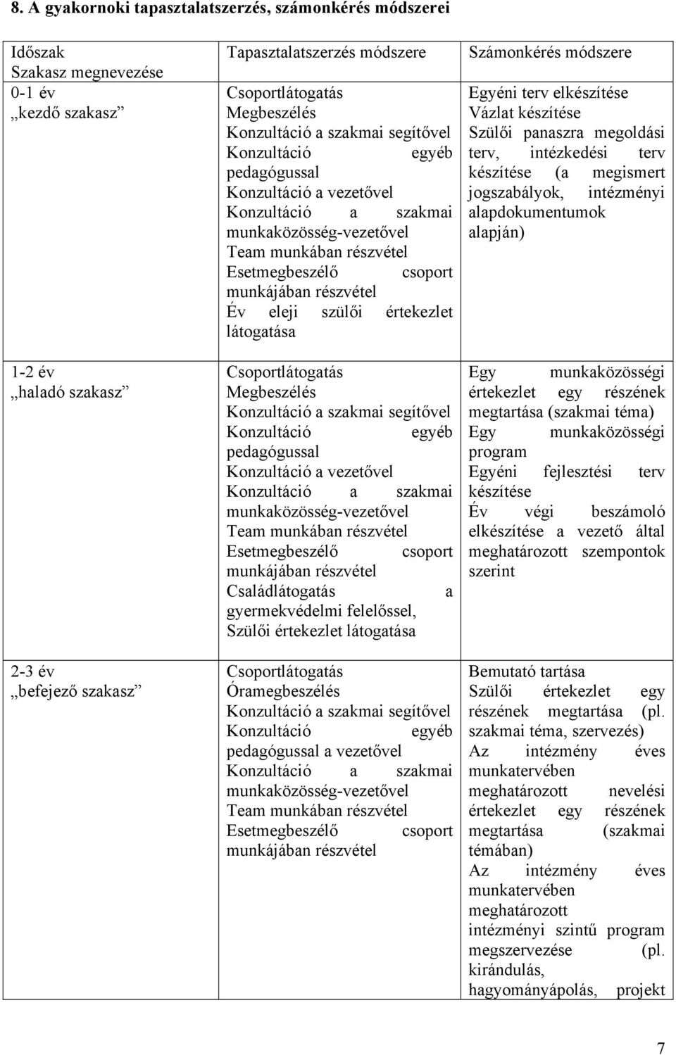 munkájában részvétel Év eleji szülői értekezlet látogatása Csoportlátogatás  munkájában részvétel Családlátogatás a gyermekvédelmi felelőssel, Szülői értekezlet látogatása Csoportlátogatás