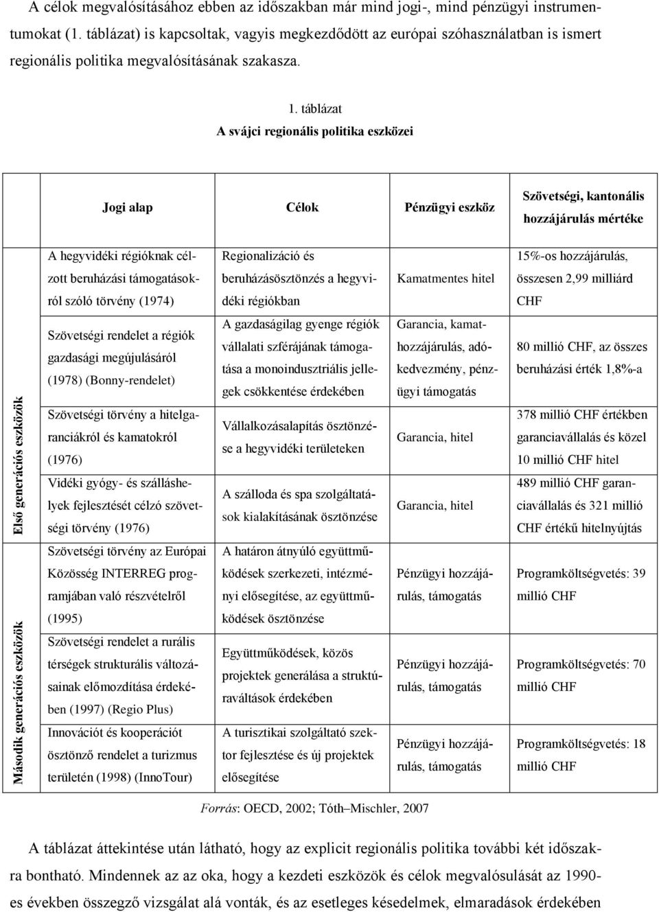 táblázat A svájci regionális politika eszközei Jogi alap Célok Pénzügyi eszköz Szövetségi, kantonális hozzájárulás mértéke A hegyvidéki régióknak cél- Regionalizáció és 15%-os hozzájárulás, zott