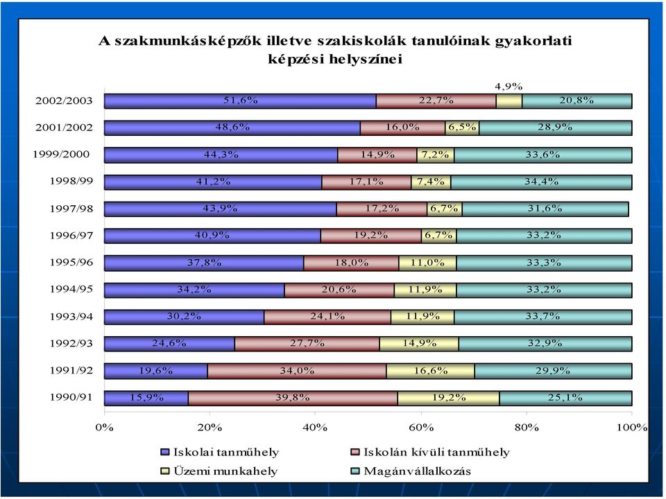 37,8% 18,0% 11,0% 33,3% 1994/95 34,2% 20,6% 11,9% 33,2% 1993/94 30,2% 24,1% 11,9% 33,7% 1992/93 24,6% 27,7% 14,9% 32,9% 1991/92 19,6% 34,0%